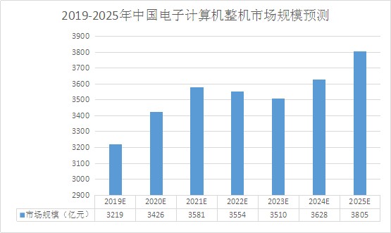 电子计算机市场规模 2020年电子计算机行业发展前景趋势及现状分析报告
